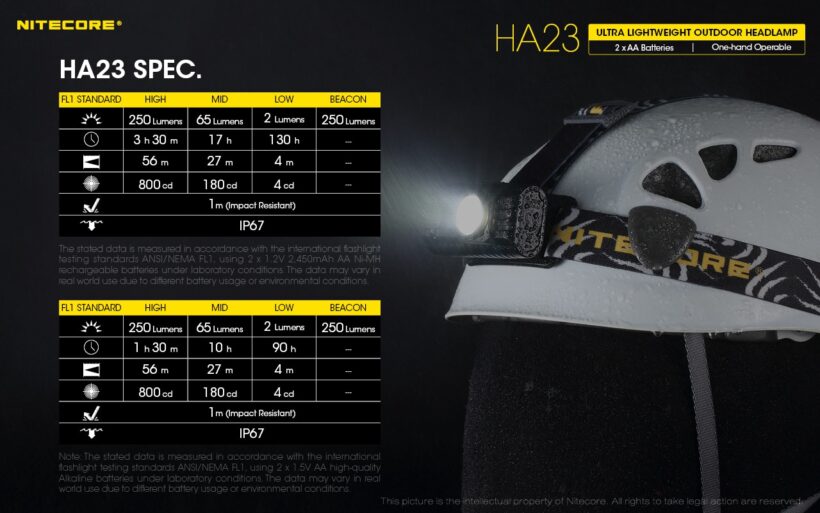 Nitecore HA23 – 250 Lumens Lightweight Headlamp for Outdoor Activities