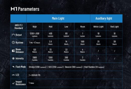Wuben H1 – 1200 Lumens Rechargeable Headlamp with Multiple Light Sources