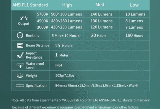 Wuben F5 – 500 Lumens Camping Light with 3 Colour Temperatures and Power Bank Functionality