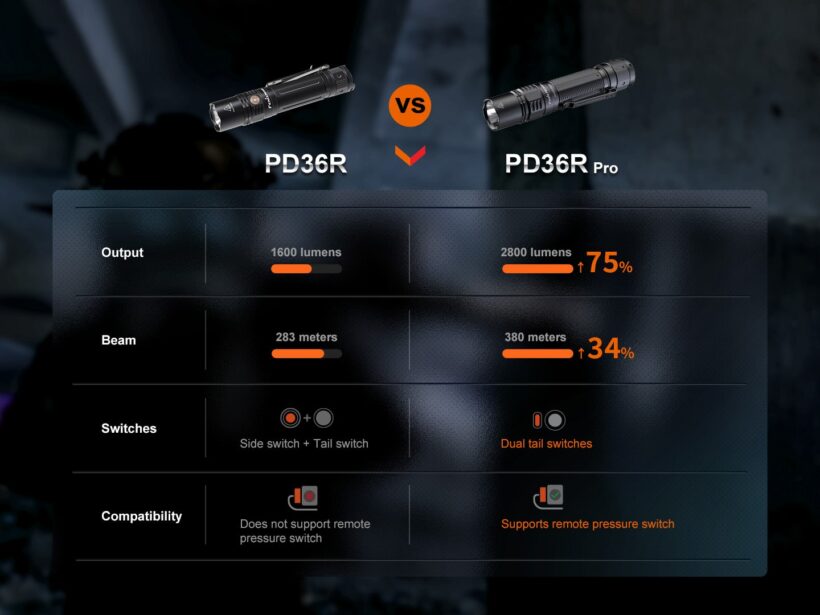 Fenix PD36R PRO Tactical Flashlight – 2800 Lumens, 380 Meter Throw