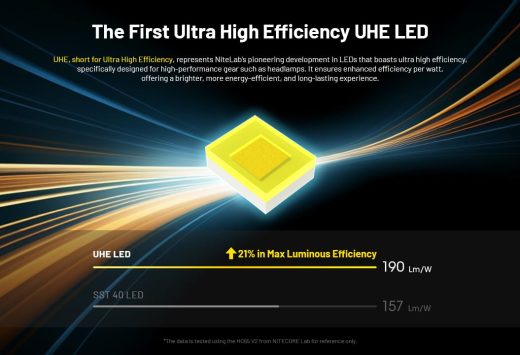 Nitecore HC65 UHE Headlamp – 2000 Lumens, 222 Meter Beam Distance