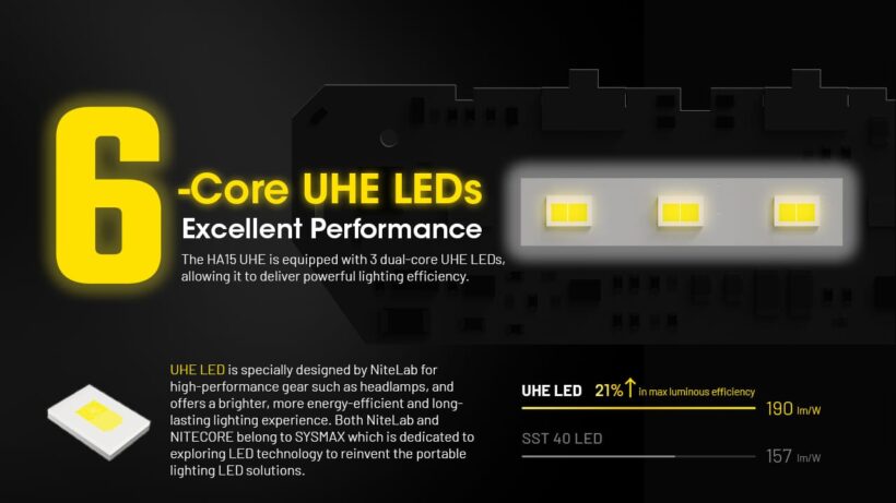 Nitecore HA15 UHE – 400 Lumens – 80M Beam Distance Lightweight Dual-Power Headlamp