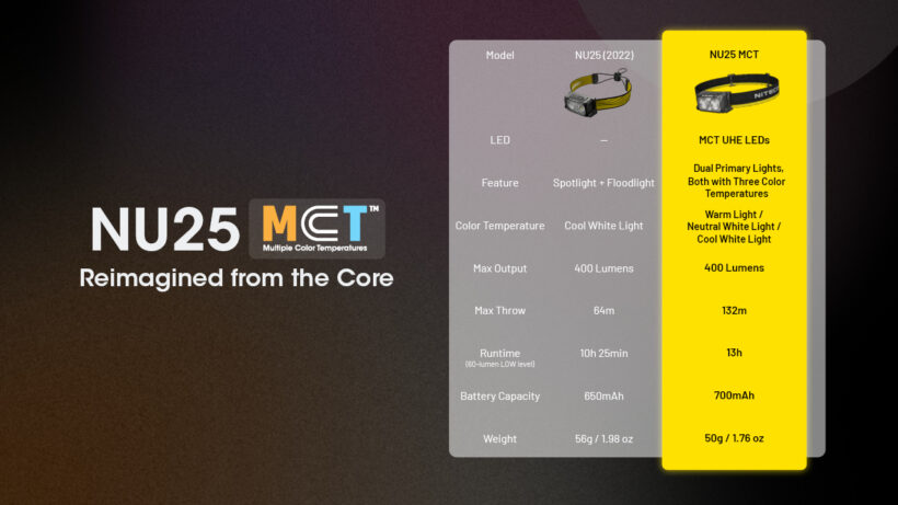 Nitecore NU25 MCT Multi Color Temperature 400 Lumens 132 Meter Beam Distance