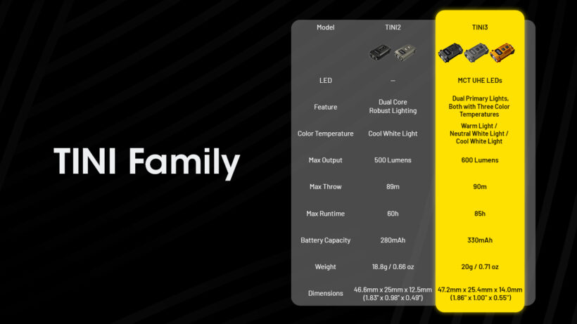 Nitecore TINI 3 – 600 Lumens Compact EDC Flashlight with 90-Meter Beam Distance