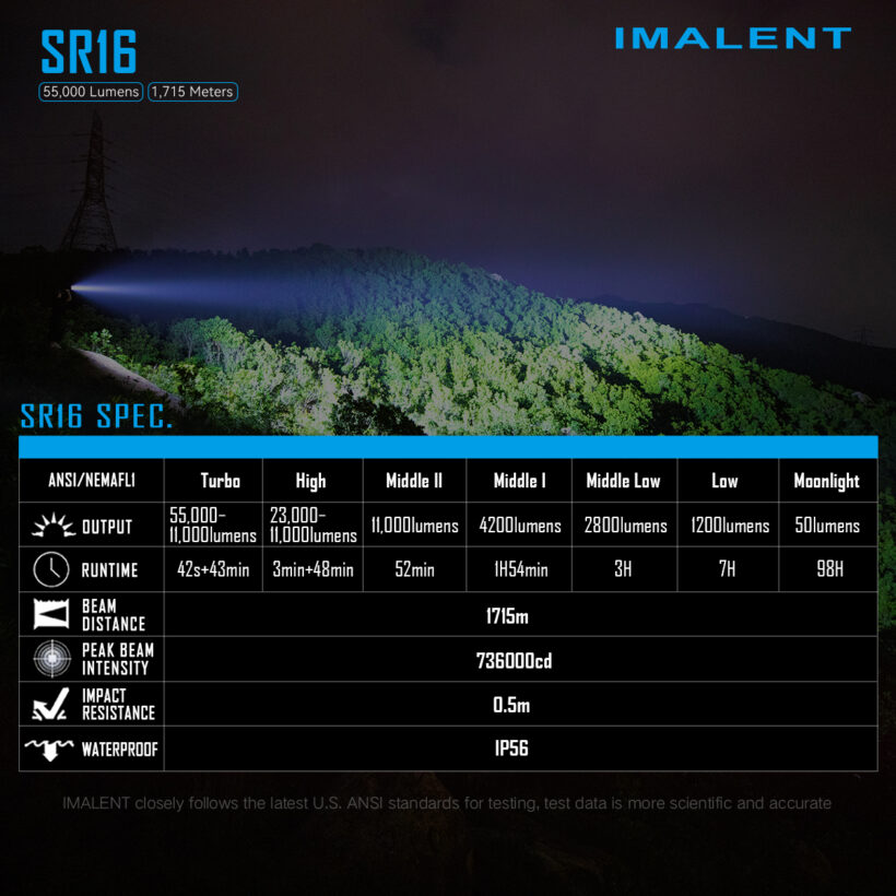Imalent SR16 – 55,000 Lumen Searchlight | 1715m Throw | 16 × XHP50.3 HI LEDs